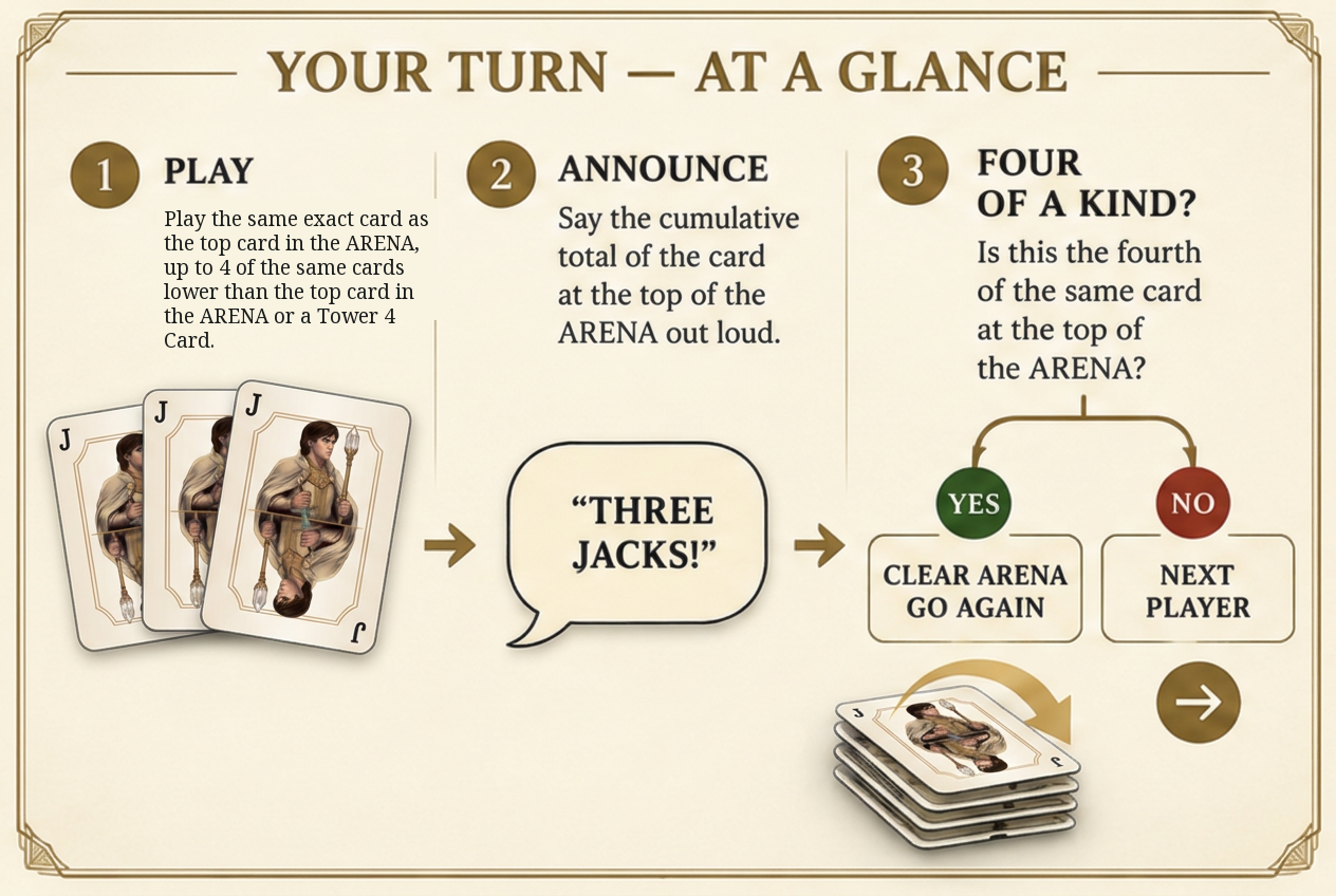 Your turn at a glance: play matching cards, announce the cumulative total, then clear the ARENA after four of a kind or continue to the next player